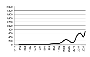 Value of Production of oil seeds since 1950