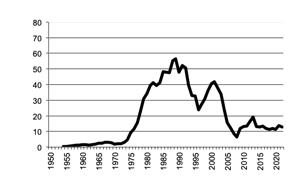 Value of Production of oil seeds since 1950