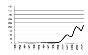 Value of Production of oil seeds since 1950