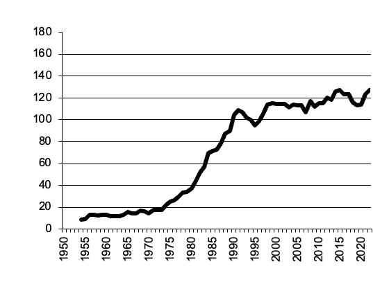 Value of Production potatoes since 1950