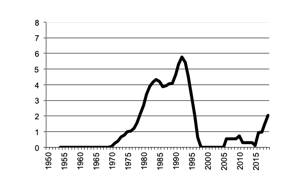 Value of Production rice since 1950
