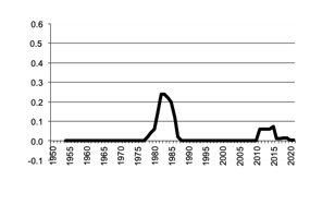 Value of Production rice since 1950