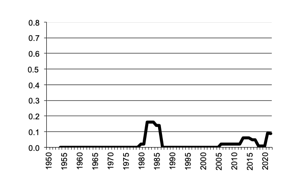 Value of Production sorghum since 1950