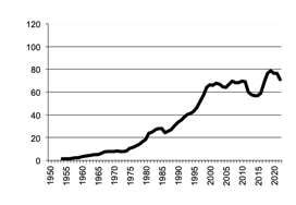 Value of Production sugar  since 1950