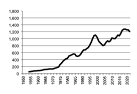 Value of Production sugar  since 1950