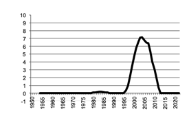 Value of Production sugar  since 1950