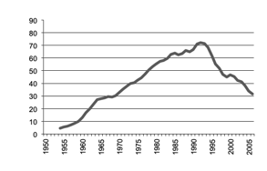 Tobacco gross value production since 1950
