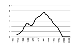 Value of Production tobacco since 1950