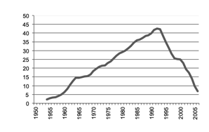 Value of Production tobacco since 1950
