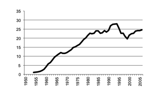 Value of Production tobacco since 1950