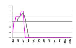 Value of Production Tobaccos since 1950