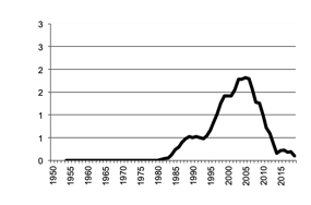 Value of Production triticale since 1950
