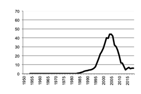 Value of Production triticale since 1950