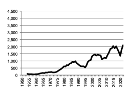 Value of Production wheat since 1950