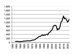 Value of Production wheat since 1950