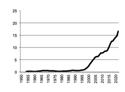 Value of Production wheat since 1950