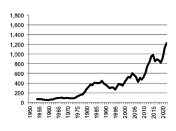 Value of Production wheat since 1950