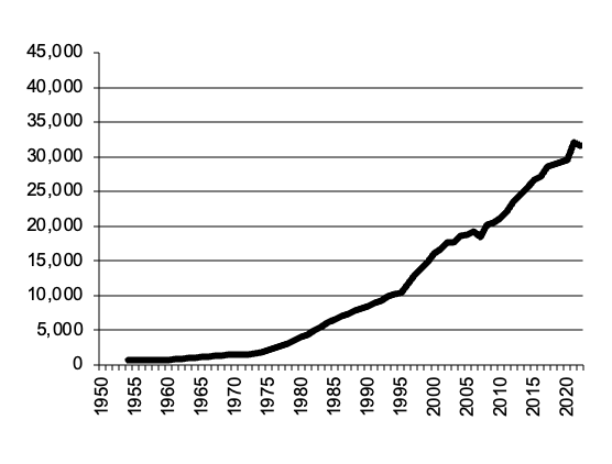 All Crops - area in since 1950