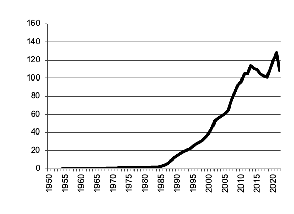 All Crops, gross value of  production since 1950