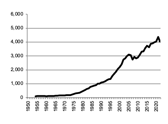 All Crops, gross value of  production since 1950
