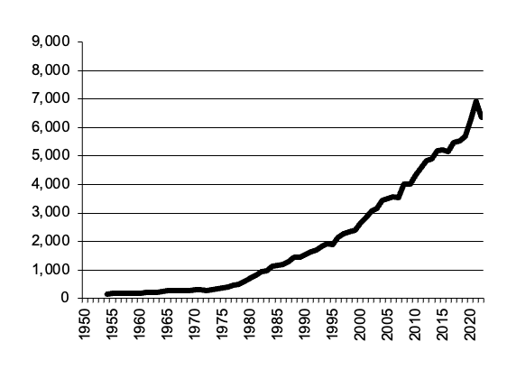All Crops, gross value of  production since 1950