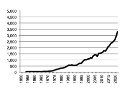 Barley - Gross Value Productionsince 1950
