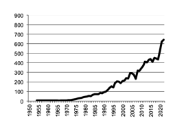 Barley, gross value of  production since 1950