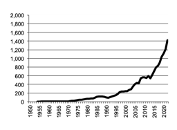 Barley, gross value of  production since 1950
