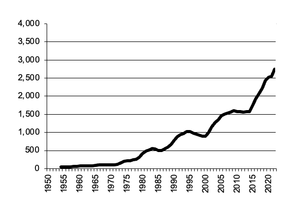 Cattle Slaughtered, gross value of  production since 1950