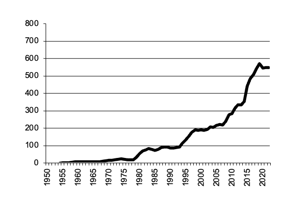 Cattle Slaughtered, gross value of  production since 1950