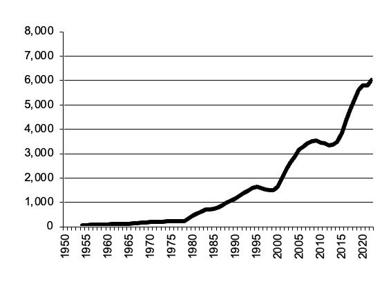 Cattle Slaughtered, gross value of  production since 1950