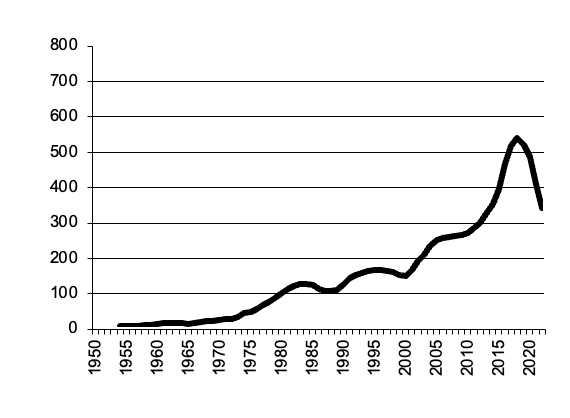 Cattle Slaughtered, gross value of  production since 1950