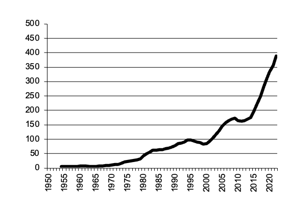 Cattle Slaughtered, gross value of  production since 1950