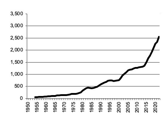 Cattle , gross value of  production since 1950