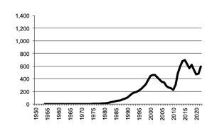 Cotton, gross value of  production since 1950
