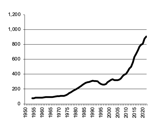 Gross Value Production of Eggs since 1950