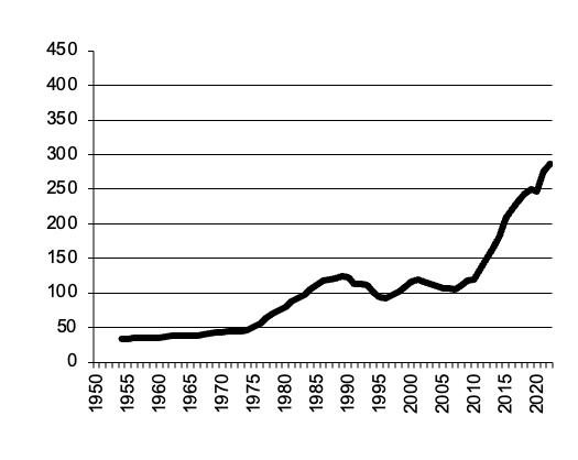 Eggs gross value of  production since 1950