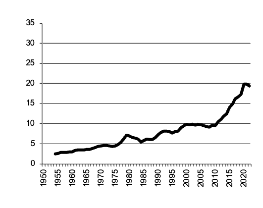 Eggs gross value of  production since 1950