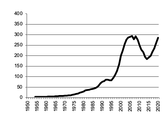 Grapes, gross value of  production since 1950
