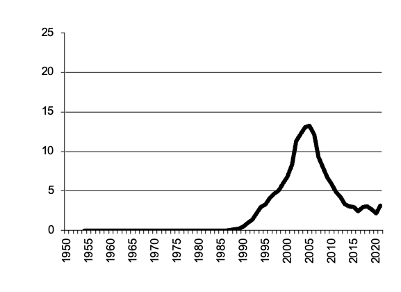 Grapes, gross value of  production since 1950
