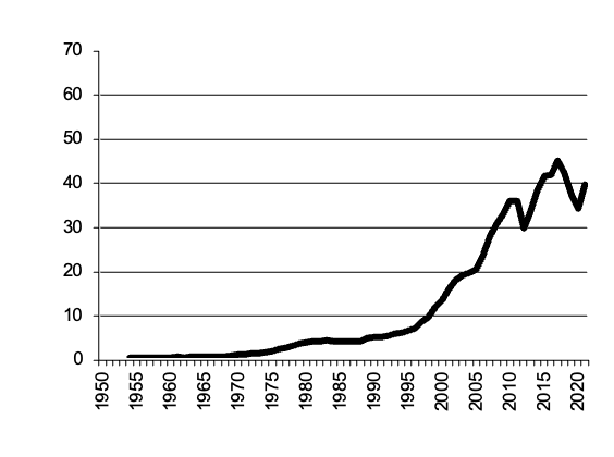 Grapes, gross value of  production since 1950