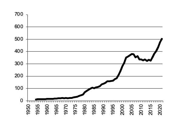 Grapes, gross value of  production since 1950