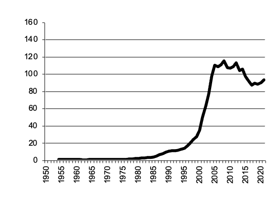 Grapes, gross value of  production since 1950