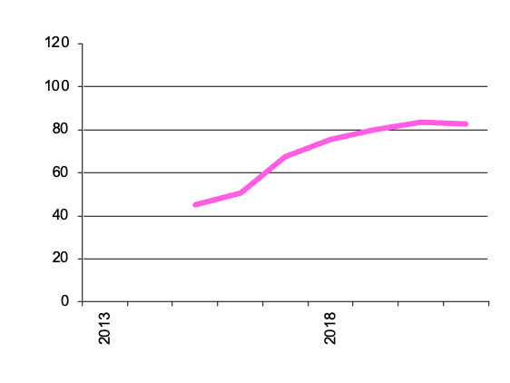 Grapes for Other Uses, gross value of  production since 1950