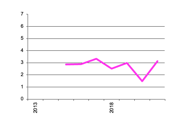 Grapes for Other Uses, gross value of  production 
