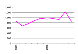 Grapes Gross Value Production since 2013