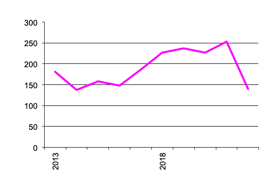 Grapes, gross value of  production since 2013
