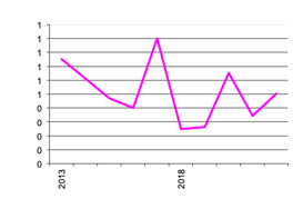 Grapes for Wine, gross value of  production since 2013 