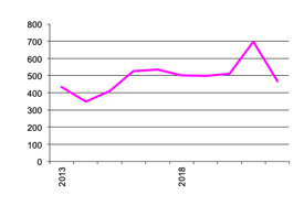 Grapes for Wine, gross value of  production since 2013 