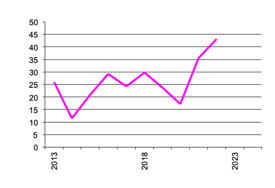 Grapes for Wine, gross value of  production since 2013 